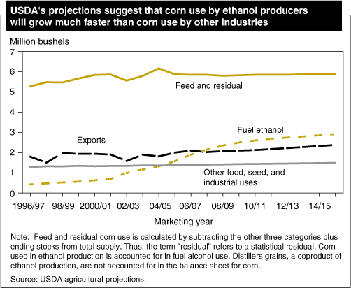 Chart: USDA's projections suggest that corn use by ethanol producers will grow much faster than corn use by other industries