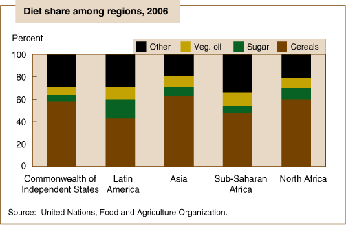 Chart: Diet share among regions, 2006
