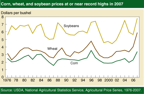 Chart: Corn, wheat, and soybean prices at or near record highs in 2007
