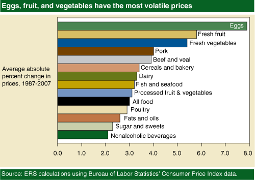 Chart: Eggs, fruit, and vegetables have the most volatile prices