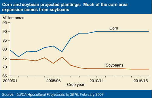 Chart: Corn and soybean projected plantings: Much of the corn area expansion comes from soybeans