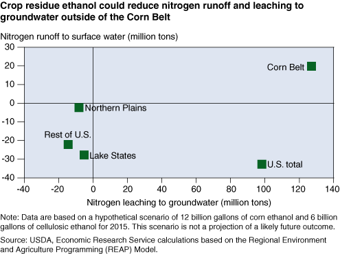 Chart: Crop residue ethanol could reduce nitrogen runoff and leaching to groundwater outside of the Corn Belt